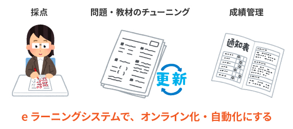 eラーニングの研修で成功