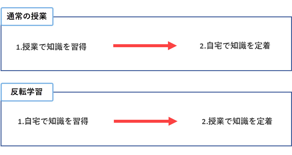 反転学習の教育方法とは?