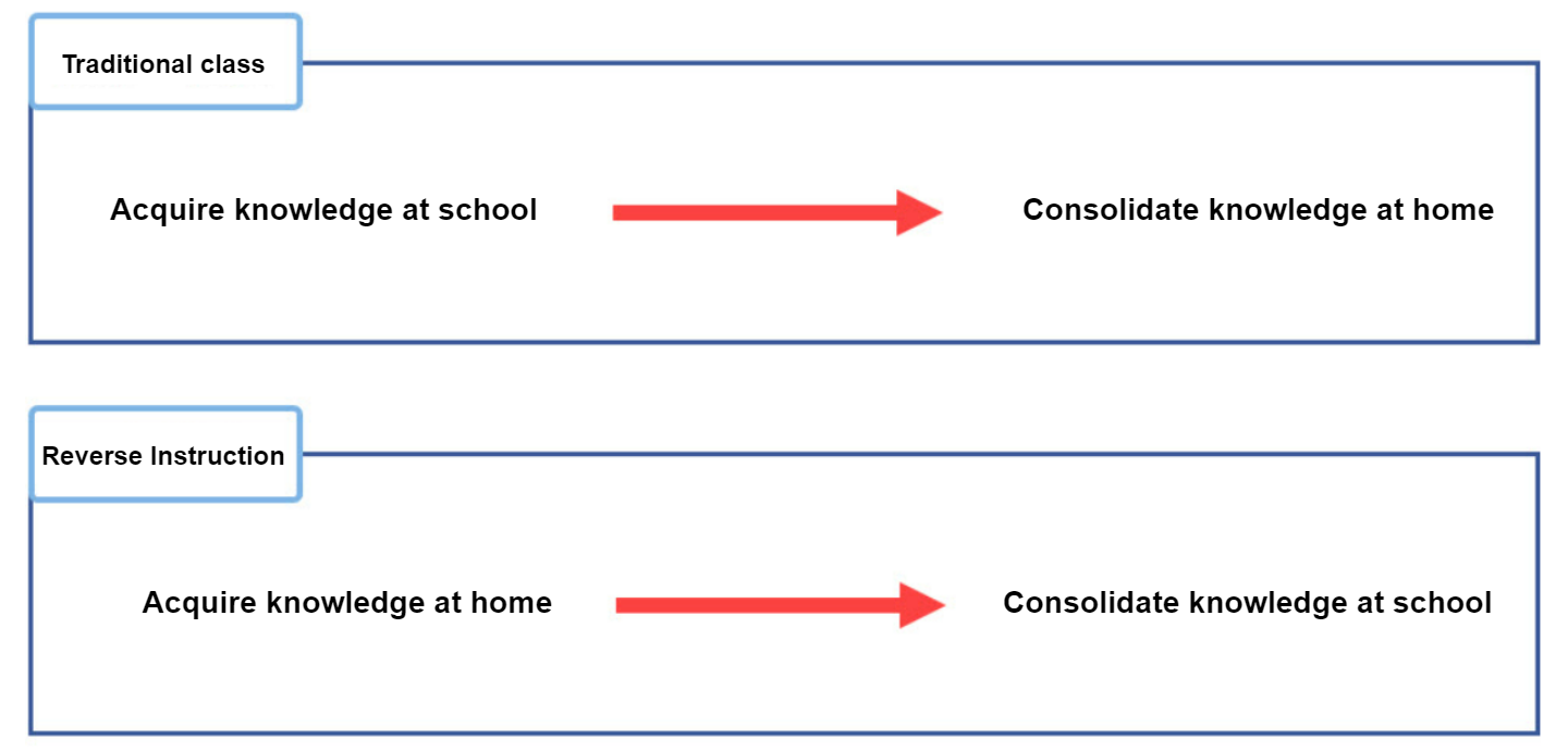 What is "Reverse Instruction"?
